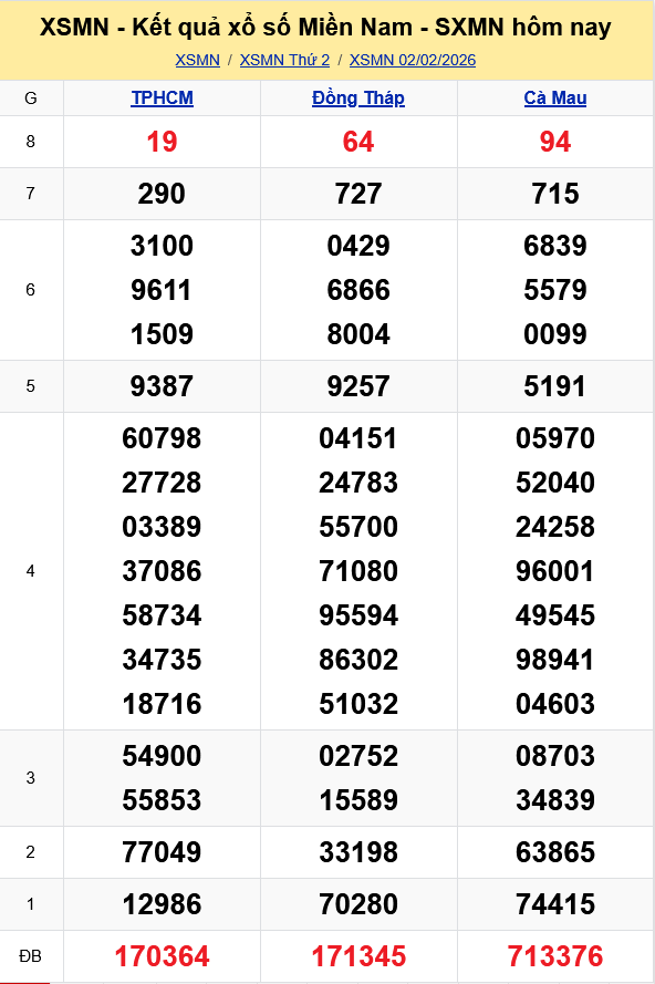 XSMN - Kết quả xổ số miền Nam hôm nay 2/2/2026 - KQXSMN 2/2 XSMN Kết quả xổ số miền Nam hôm nay 2/2/2026 - KQXSMN 2/2