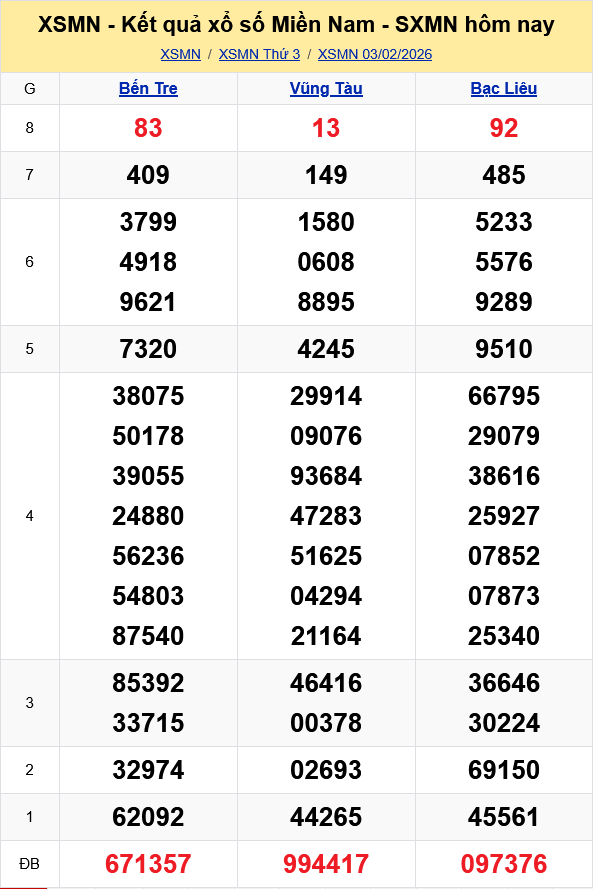XSMN   Kết quả xổ số miền Nam hôm nay 3/2/2026 - KQXSMN 3/2
