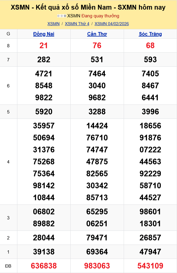 XSMN   Kết quả xổ số miền Nam hôm nay 4/2/2026 - KQXSMN 4/2