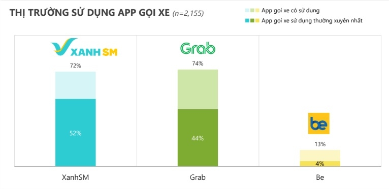 Xanh SM lập cột mốc lịch sử, lần đầu thương hiệu Việt dẫn đầu thị trường gọi xe công nghệ