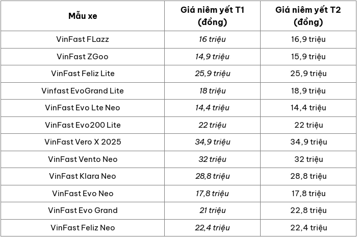 Cập nhật bảng giá xe máy điện VinFast mới nhất tháng 2/2026