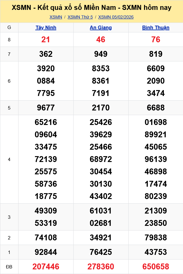 XSMN   Kết quả xổ số miền Nam hôm nay 5/2/2026 - KQXSMN 5/2