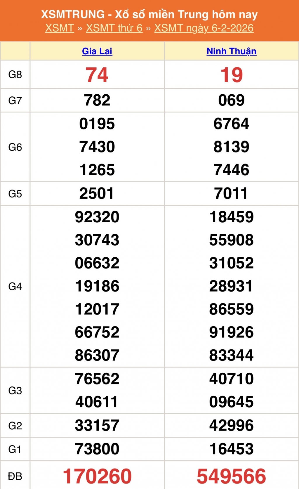XSMT - Kết quả xổ số miền Trung hôm nay 6/2/2026 - XSMT 6/2 - KQXSMT