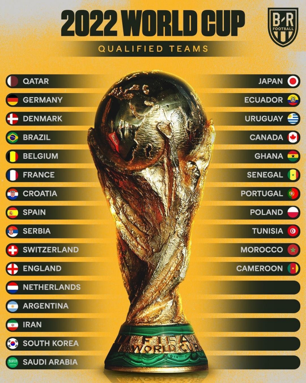 World Cup 2022 xác định được 27/32 đội góp mặt