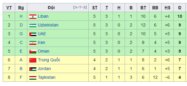 Tình hình các đội xếp thứ 2 tại vòng loại thứ 2 World CUp 2022 khu vực châu Á.