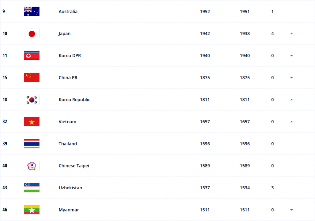 Top 10 đội bóng đá nữ tại châu Á. 