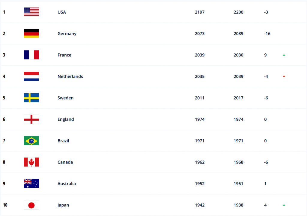 Top 10 thế giới theo xếp hạng của FIFA.