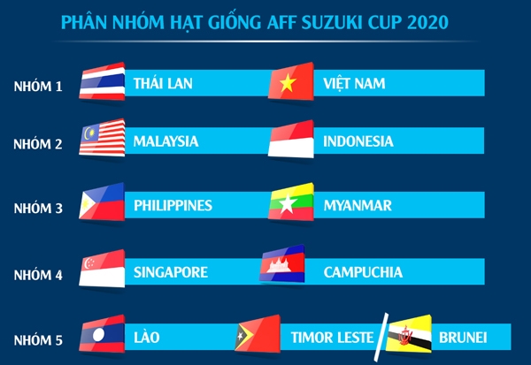 Việt Nam và Thái Lan là hạt giống số 1 tại AFF Cup 2020
