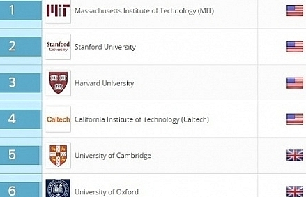 Top 10 trường đại học “khủng” nhất thế giới 2017