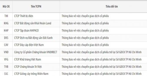 16 doanh nghiệp sẽ chuyển cổ phiếu về lại giao dịch trên HoSE vào đầu tháng 9