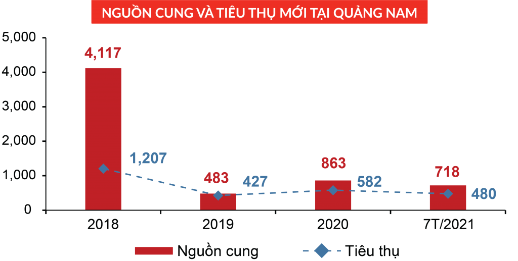 Diễn biến thị trường bất động sản Đà Nẵng - Quảng Nam 7 tháng đầu năm