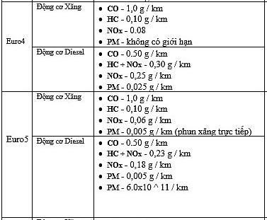 Tiêu chuẩn khí thải Euro 4 và Euro 5 khác nhau thế nào? tieu chuan khi thai euro 4 va euro 5 khac nhau the nao
