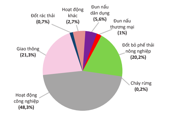 Hà Nội nằm trong nhóm các tỉnh, thành phố có nồng độ bụi PM2.5 cao nhất