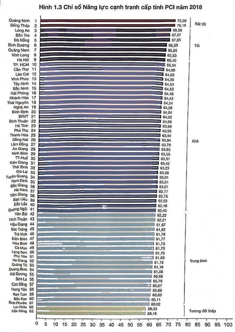 quang ninh tiep tuc giu ngoi vi quan quan chi so pci toan quoc 2018
