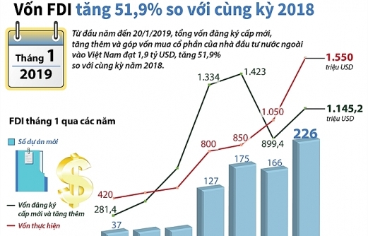 Vốn FDI vào Việt Nam tăng 51,9% trong tháng 1