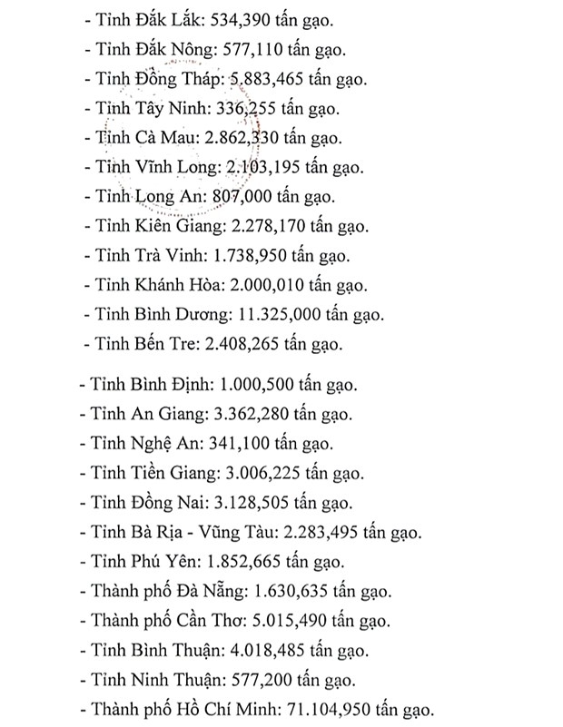 Cấp phát hơn 130.100 tấn gạo hỗ trợ người dân 24 tỉnh thành giãn cách