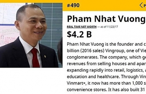 Ông Phạm Nhật Vượng lọt top 500 người giàu nhất thế giới