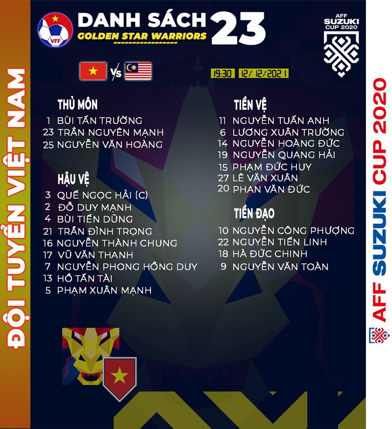 Danh sách 23 cầu thủ ĐT Việt Nam đăng ký thi đấu trận gặp ĐT Malaysia