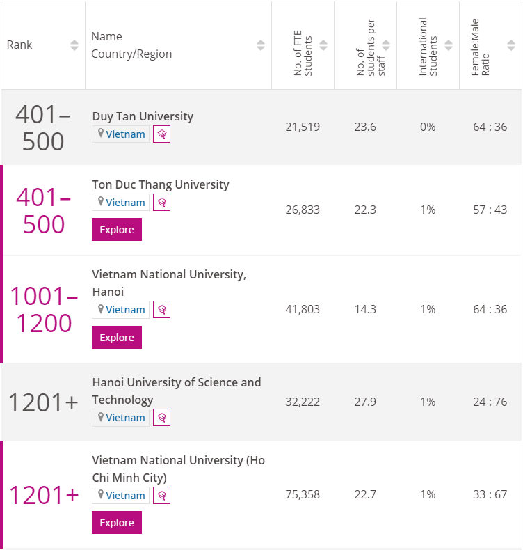 Hai trường Đại học của Việt Nam lọt top 500 thế giới