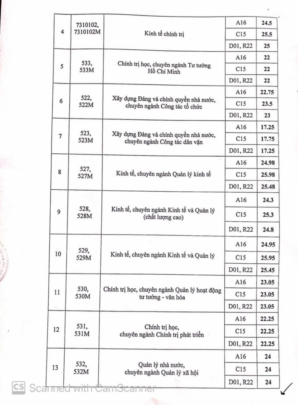 Điểm chuẩn của Học viện Báo chí và Tuyên truyền ra sao?