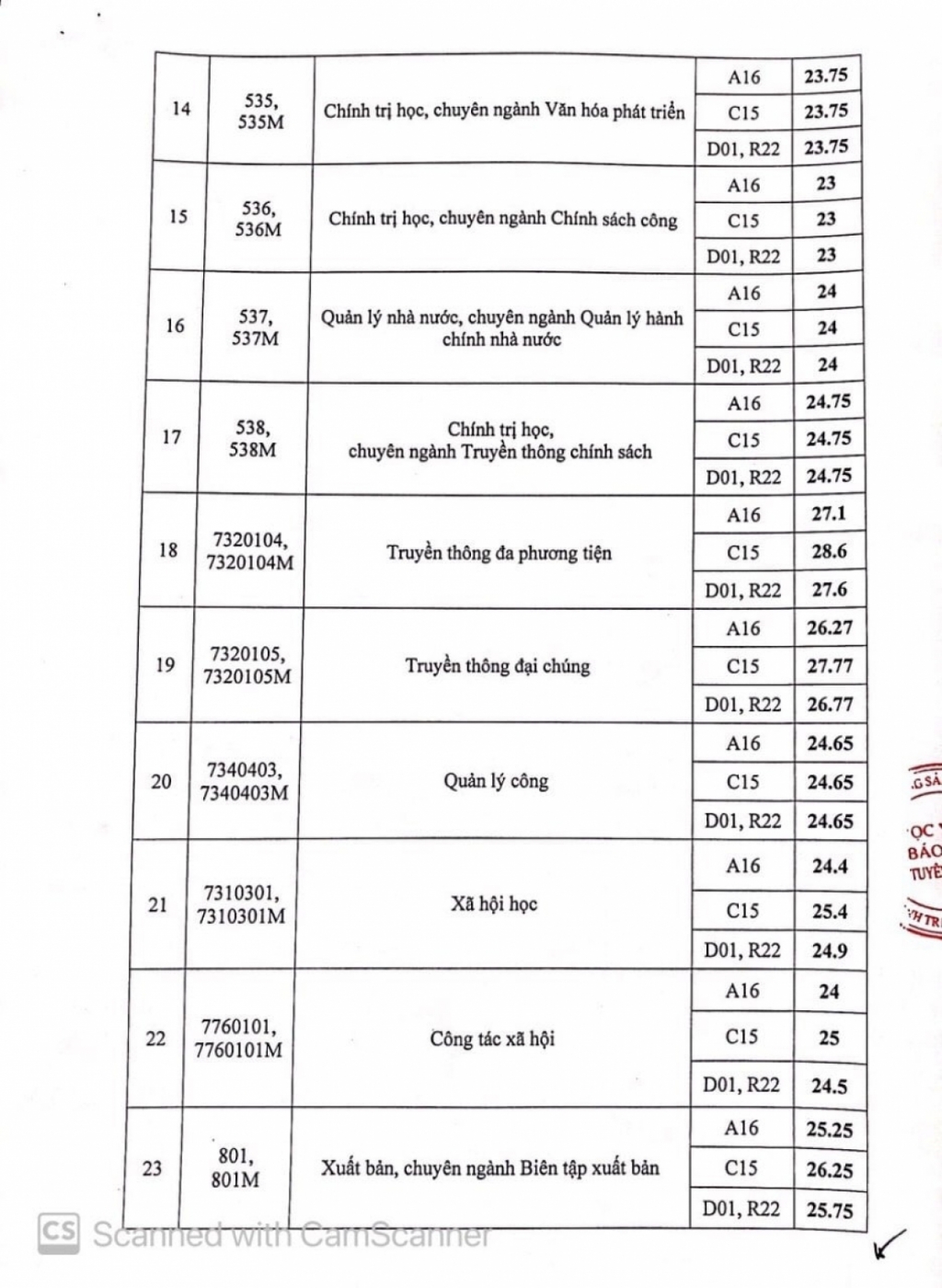 Điểm chuẩn của Học viện Báo chí và Tuyên truyền ra sao?