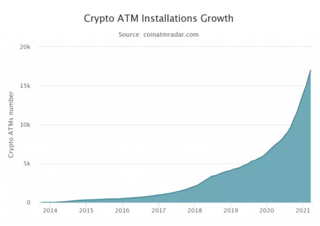 ATM Bitcoin gia tăng nhanh chóng, giới mộ điệu Việt Nam chớ vội mừng