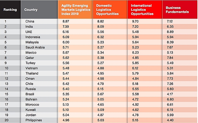 viet nam lot top 10 bang xep hang chi so logistics nam 2019