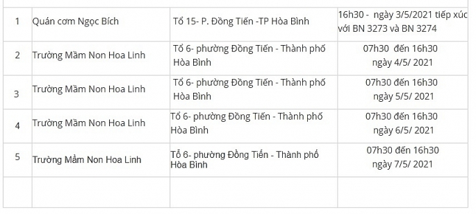 Hòa Bình thông báo khẩn tìm người tiếp xúc với 2 ca mắc Covid-19