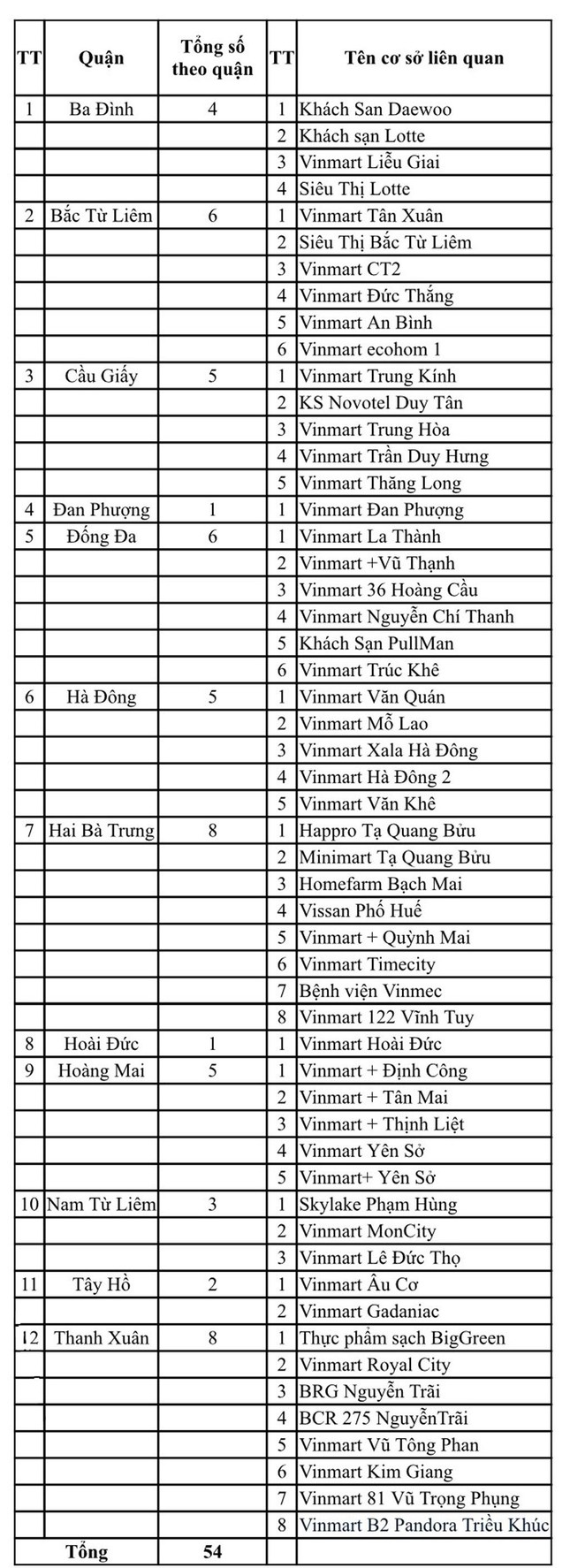 Hà Nội công bố 54 khách sạn, siêu thị, bệnh viện liên quan Công ty Thanh Nga