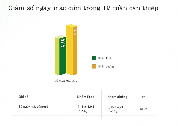 nghien cuu lam sang sua chua uong men song giup tre phong cam cum ngua tao bon