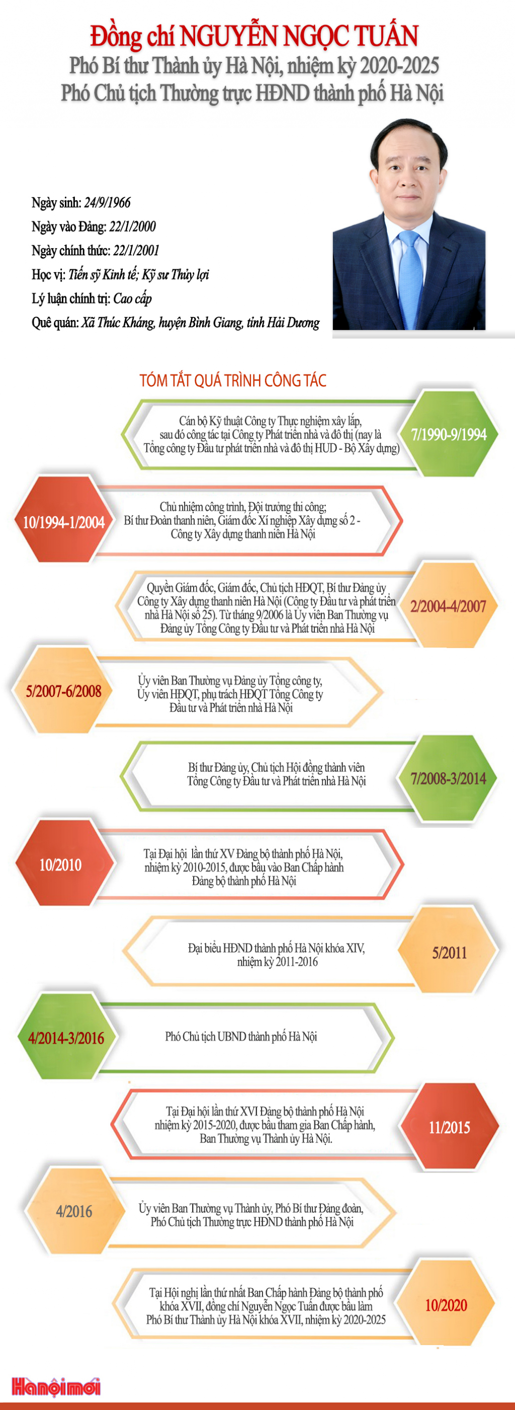 tom tat qua trinh cong tac cua pho bi thu thanh uy ha noi nguyen ngoc tuan
