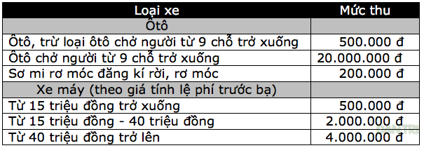 Hà Nội áp dụng mức thu phí đăng ký ô tô mới là 20 triệu đồng