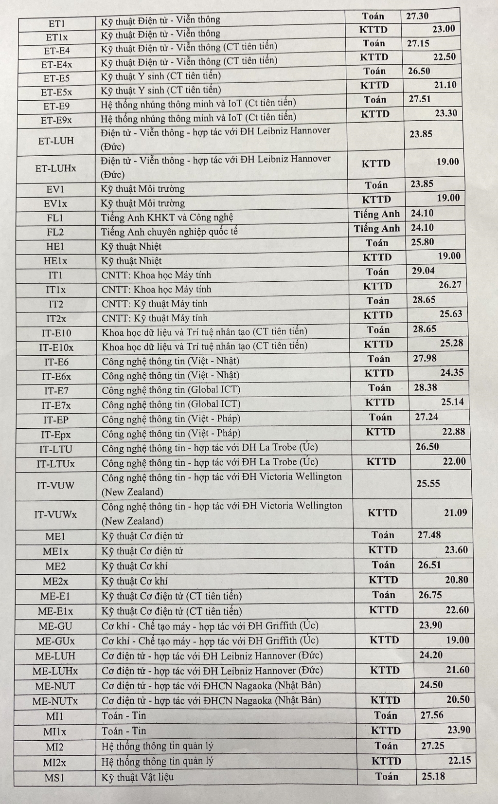 diem chuan dh bach khoa ha noi nam 2020 cao nhat 2904 diem