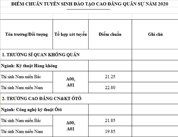 bo quoc phong cong bo diem chuan cac truong khoi quan doi cao nhat 2865 diem