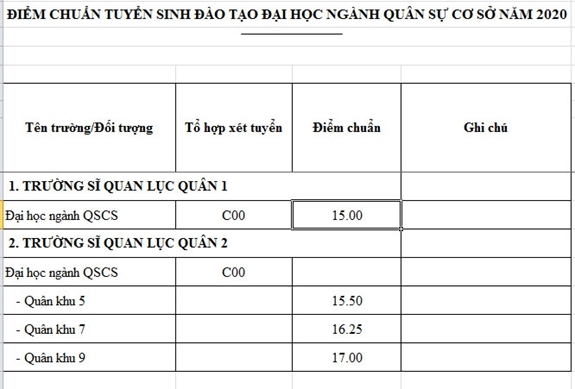 bo quoc phong cong bo diem chuan cac truong khoi quan doi cao nhat 2865 diem