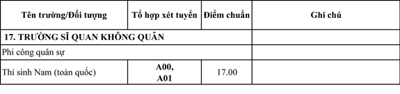 bo quoc phong cong bo diem chuan cac truong khoi quan doi cao nhat 2865 diem