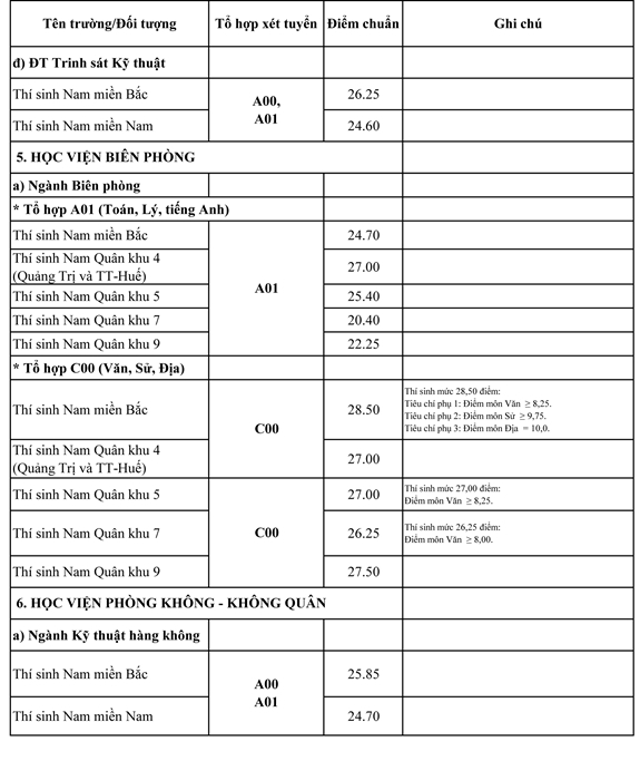 bo quoc phong cong bo diem chuan cac truong khoi quan doi cao nhat 2865 diem