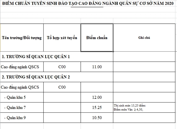 bo quoc phong cong bo diem chuan cac truong khoi quan doi cao nhat 2865 diem