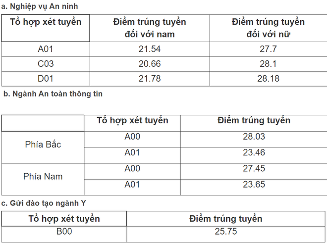 diem chuan cac truong khoi cong an nam 2020 cao nhat 2839 diem doi voi nu