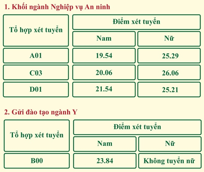 diem chuan cac truong khoi cong an nam 2020 cao nhat 2839 diem doi voi nu