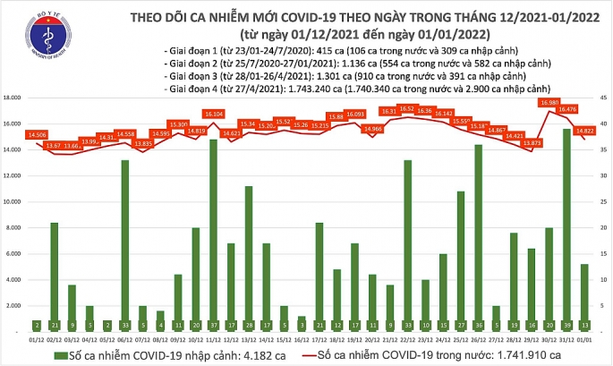 Việt Nam đã ghi nhận 20 ca Covid-19 do biến thể Omicron