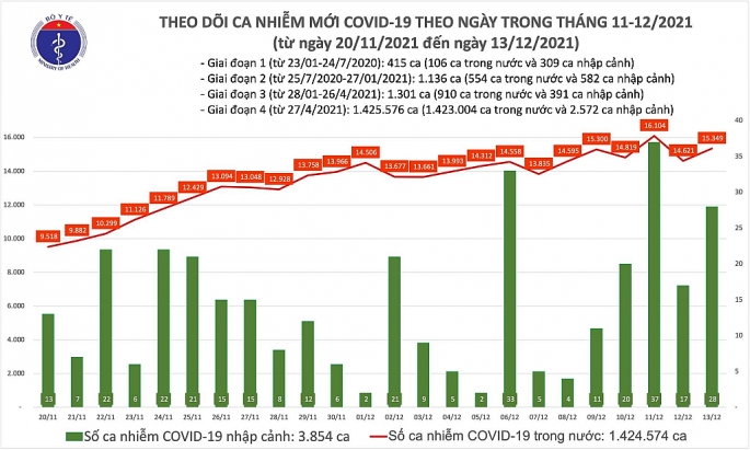 Cả nước thêm gần 250 bệnh nhân tử vong do Covid-19