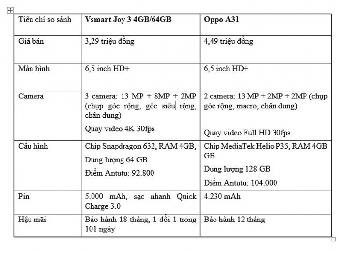 Vsmart Joy 3 4GB và Oppo A31: Điện thoại nào chiếm thế thượng phong? vsmart joy 3 4gb va oppo a31 dien thoai nao chiem the thuong phong