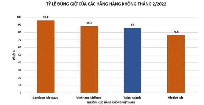 Tỷ lệ bay đúng giờ (OTP) của Bamboo Airways cao nhất toàn ngành hàng không giai đoạn 19/01 – 18/02/2022