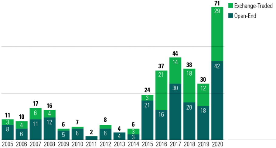 Số lượng các quỹ ESG mở mới đạt kỷ lục và vượt xa các năm trước đó. Ảnh: Morningstar “Bạn không thể thua khi nắm trong tay một rổ tài sản là cổ phiếu của các công ty ESG”