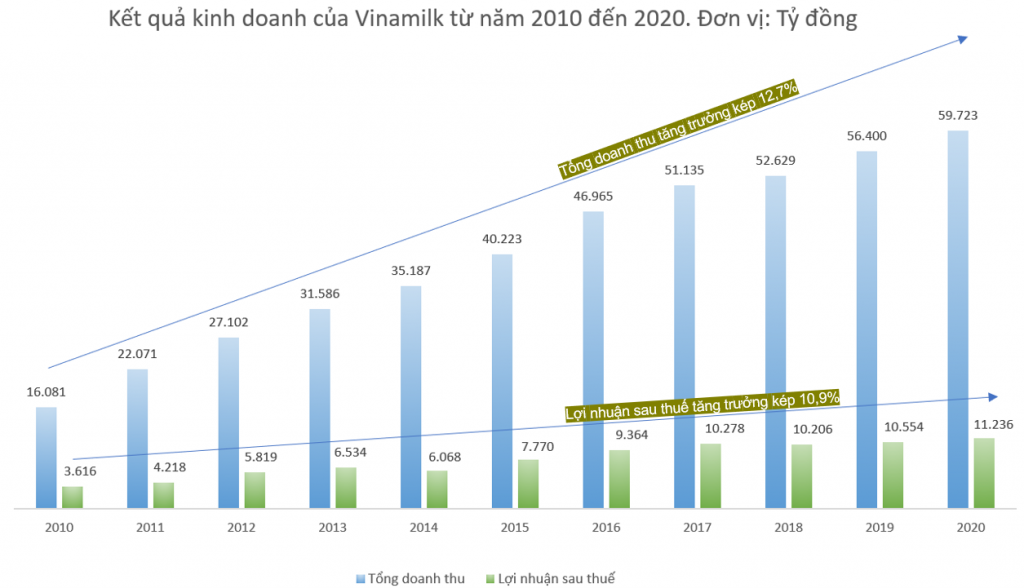 Từ năm 2010 đến nay, quản trị doanh nghiệp góp phần đưa Vinamilk đạt mức tăng trưởng kép về doanh thu là gần 13%