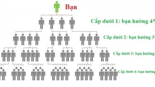 Vì sao sản phẩm của hệ thống đa cấp gần như không bán ra trên thị trường?!