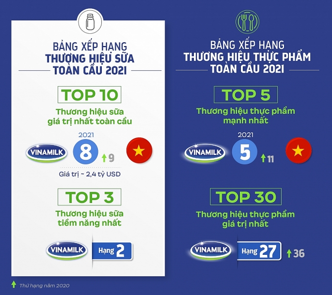 Vinamilk - diện duy nhất của khu vực Đông Nam Á trong 4 bảng xếp hạng toàn cầu về giá trị và sức mạnh thương hiệu