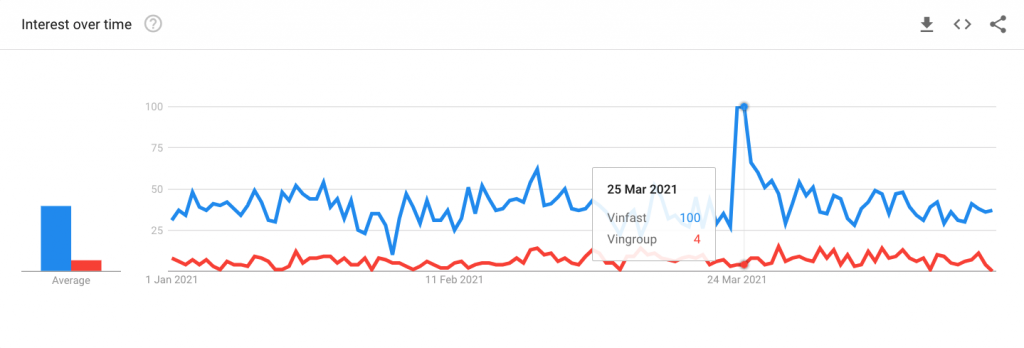 Dữ liệu Google Trends về lượng quan tâm tới Vingroup và VinFast