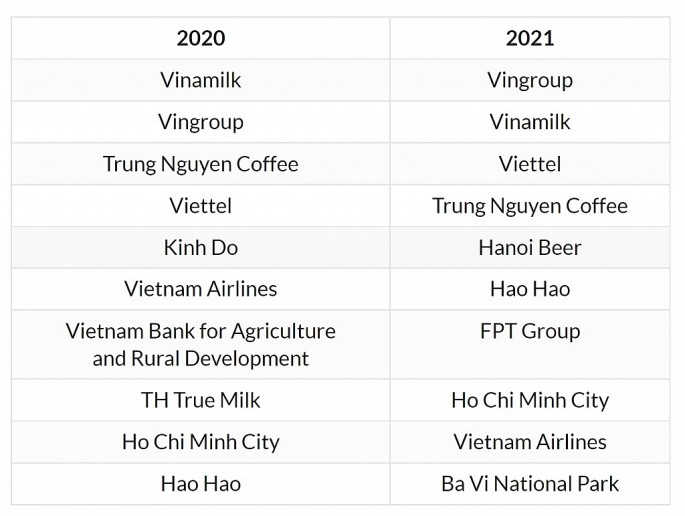 Top 10 thương hiệu nội địa được yêu thích nhất tại Việt Nam